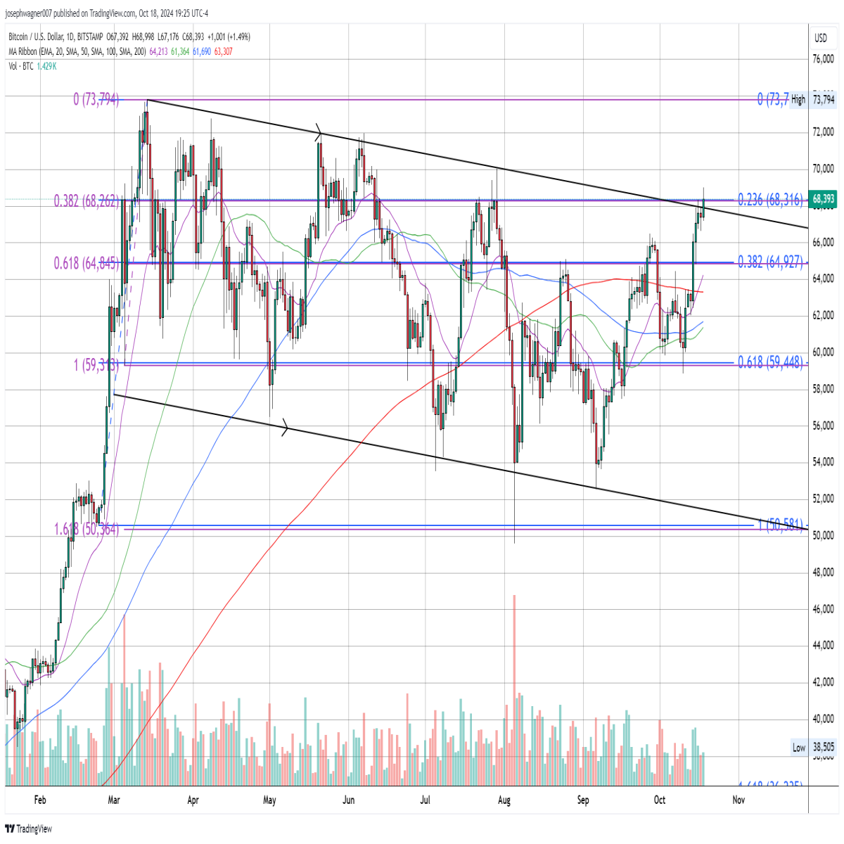 daily btc