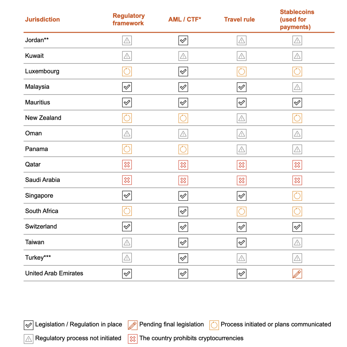 Figure 11. Source: PwC Global Crypto Regulation Report 2023