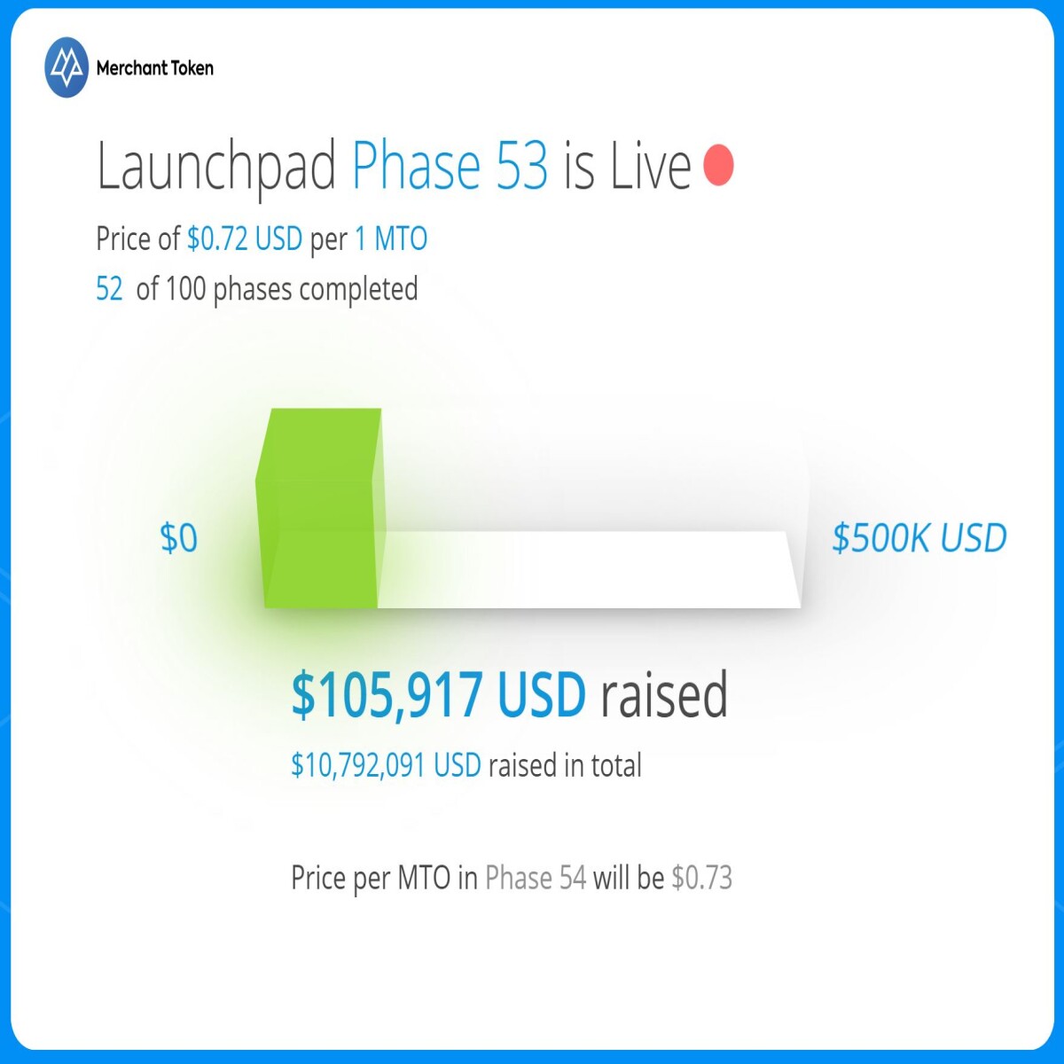 Currently in Phase 53, Merchant Token is well on its way to a successful Launch