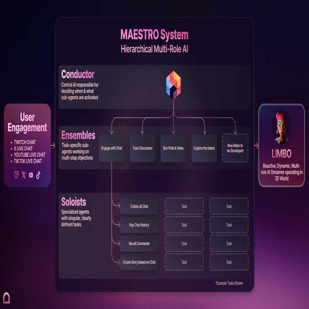 MAESTRO system for Youmio AI Agents