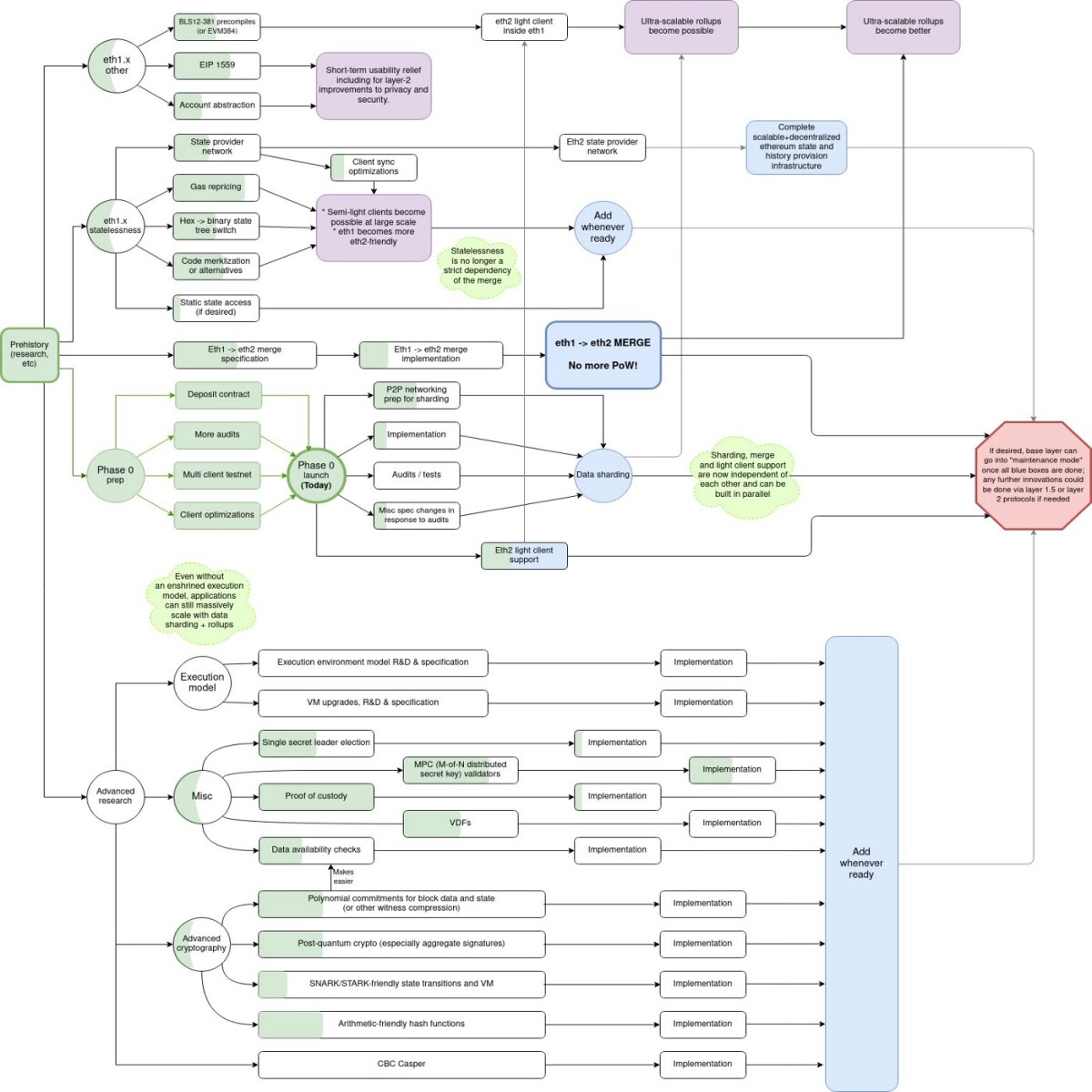 (Ethereum R&amp;D roadmap by Vitalik Buterin)