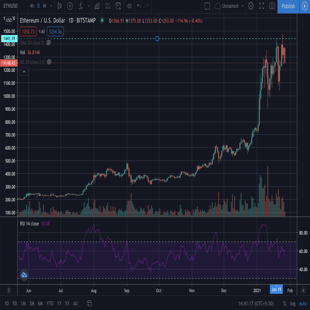 ethereum, eth, price