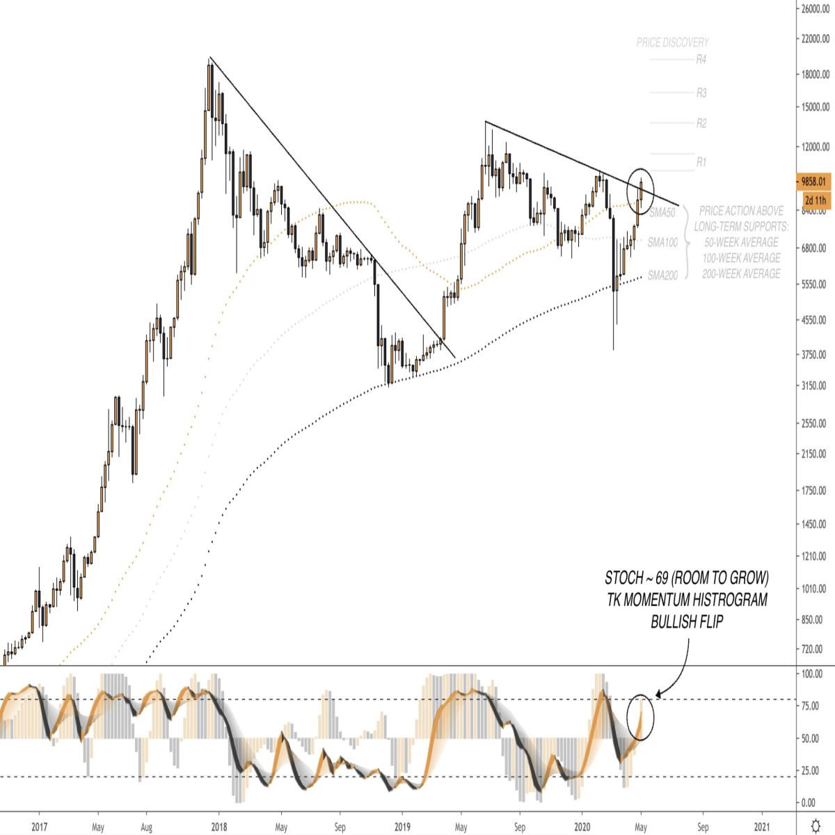 bitcoin ta may 9 2020