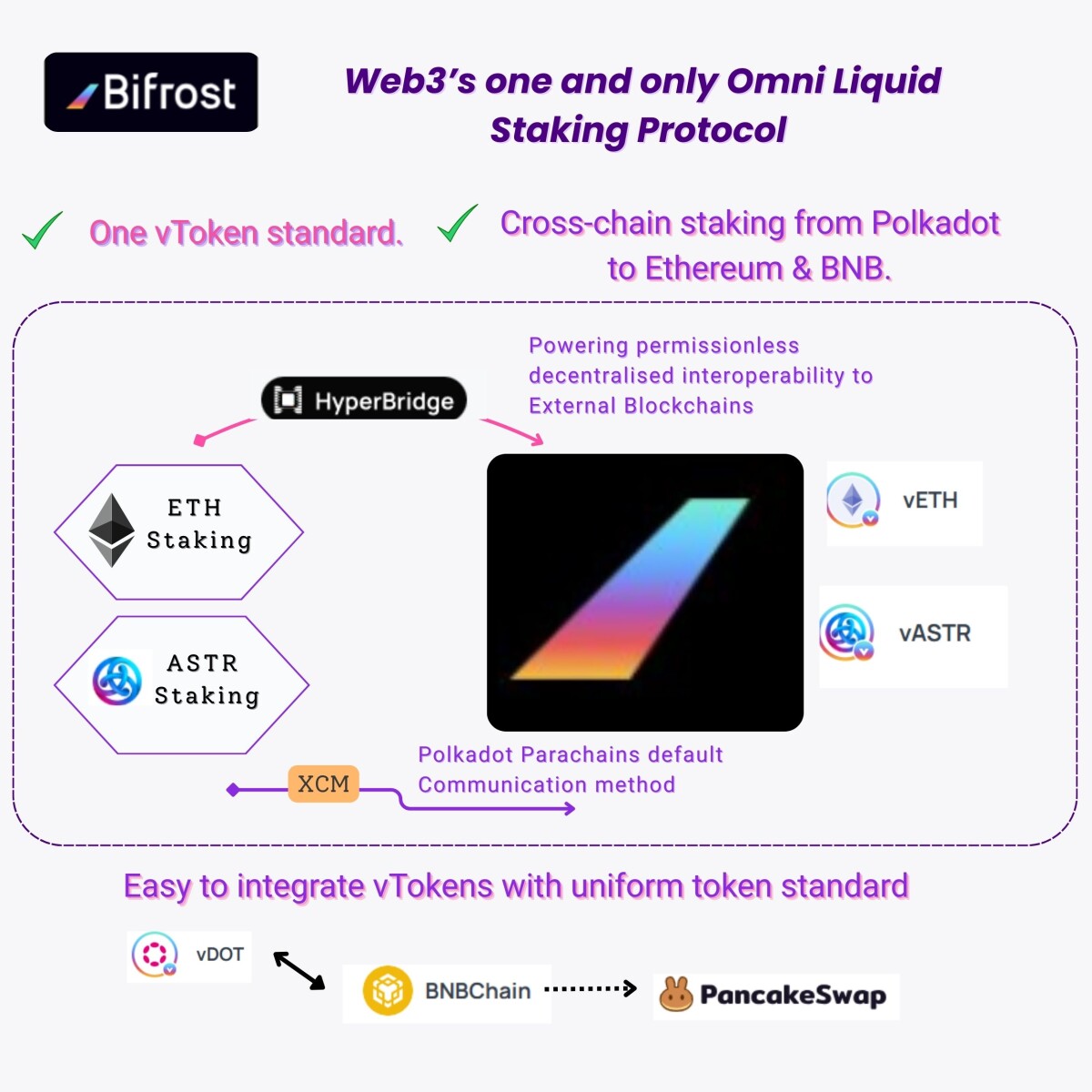 Bifrost: The Only Omni-Staking Protocol with a Unified Token Standard ...