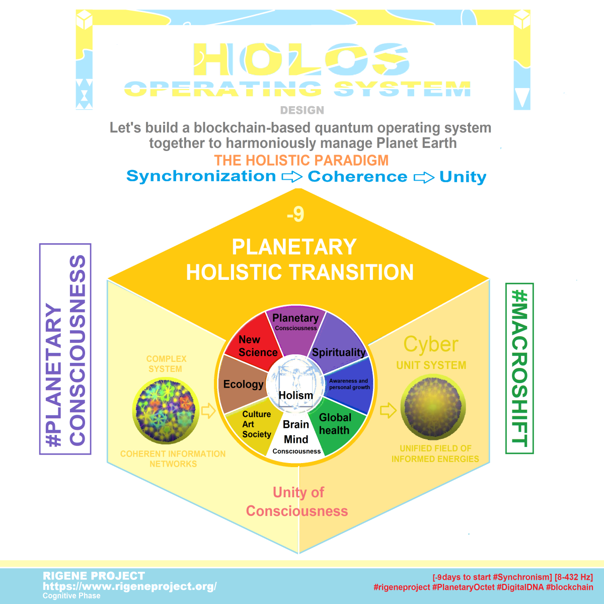 #HOLOS OPERATING SYSTEM DESIGN: Let's build a blockchain-based quantum operating system together to harmoniously manage Planet Earth  THE HOLISTIC PARADIGM - PLANETARY CONSCIOUSNESS - MACROSHIFT Synchronicity and synergy: the great wave of global consciousness