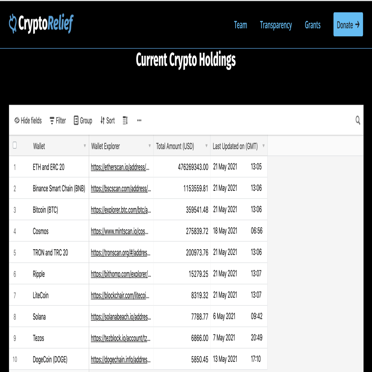 crypto donation, cryptorelief, india