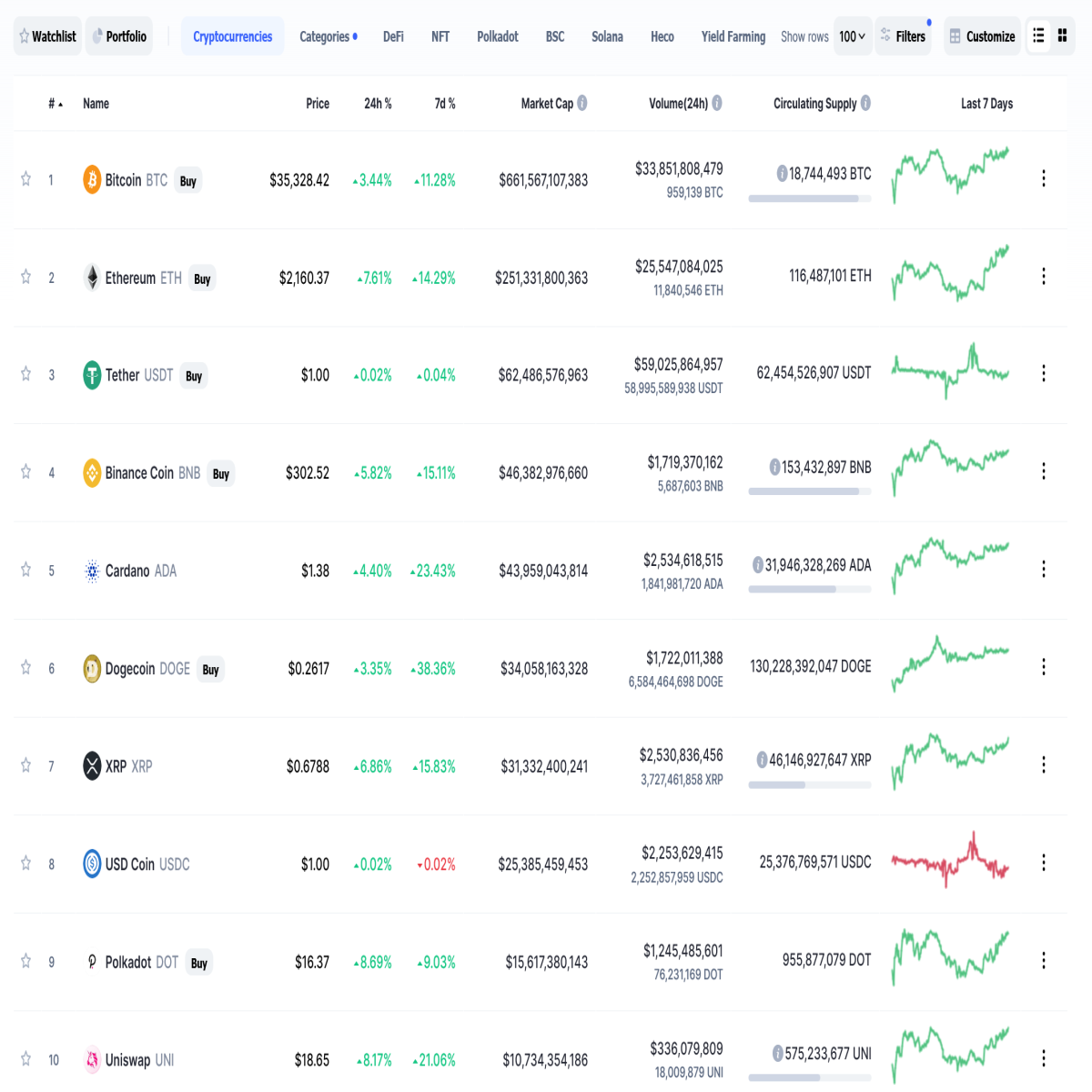 Market as of June 29th