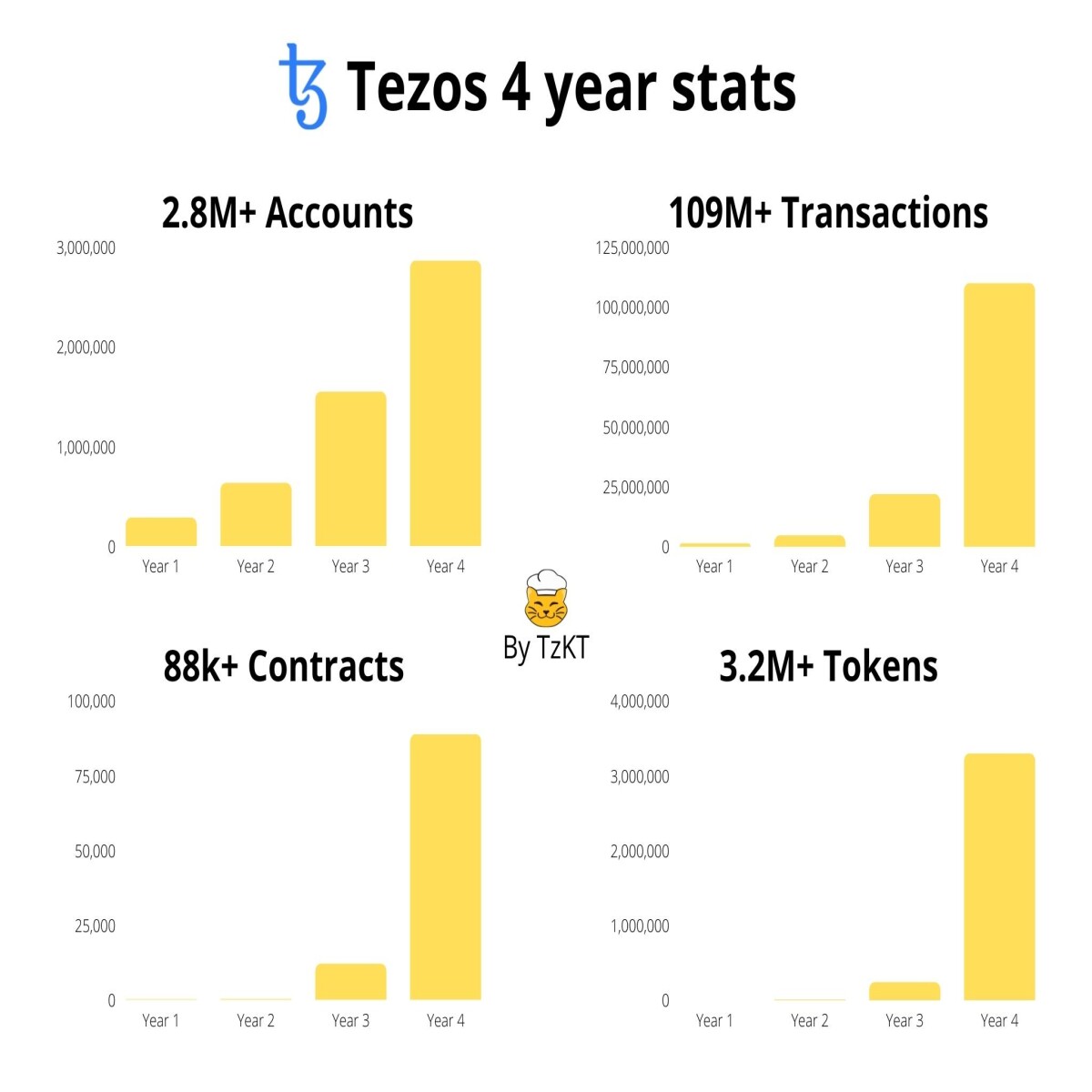 tezos adoption