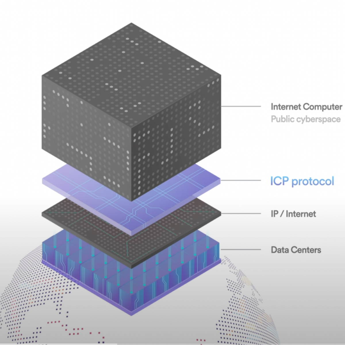 (This graphic above illustrates the Internet Computer's technology stack, which you can see starts with globally spread out independent data centers, and goes all the way up to the Internet Computer, which is the public cyberspace for all Web3 applications.)