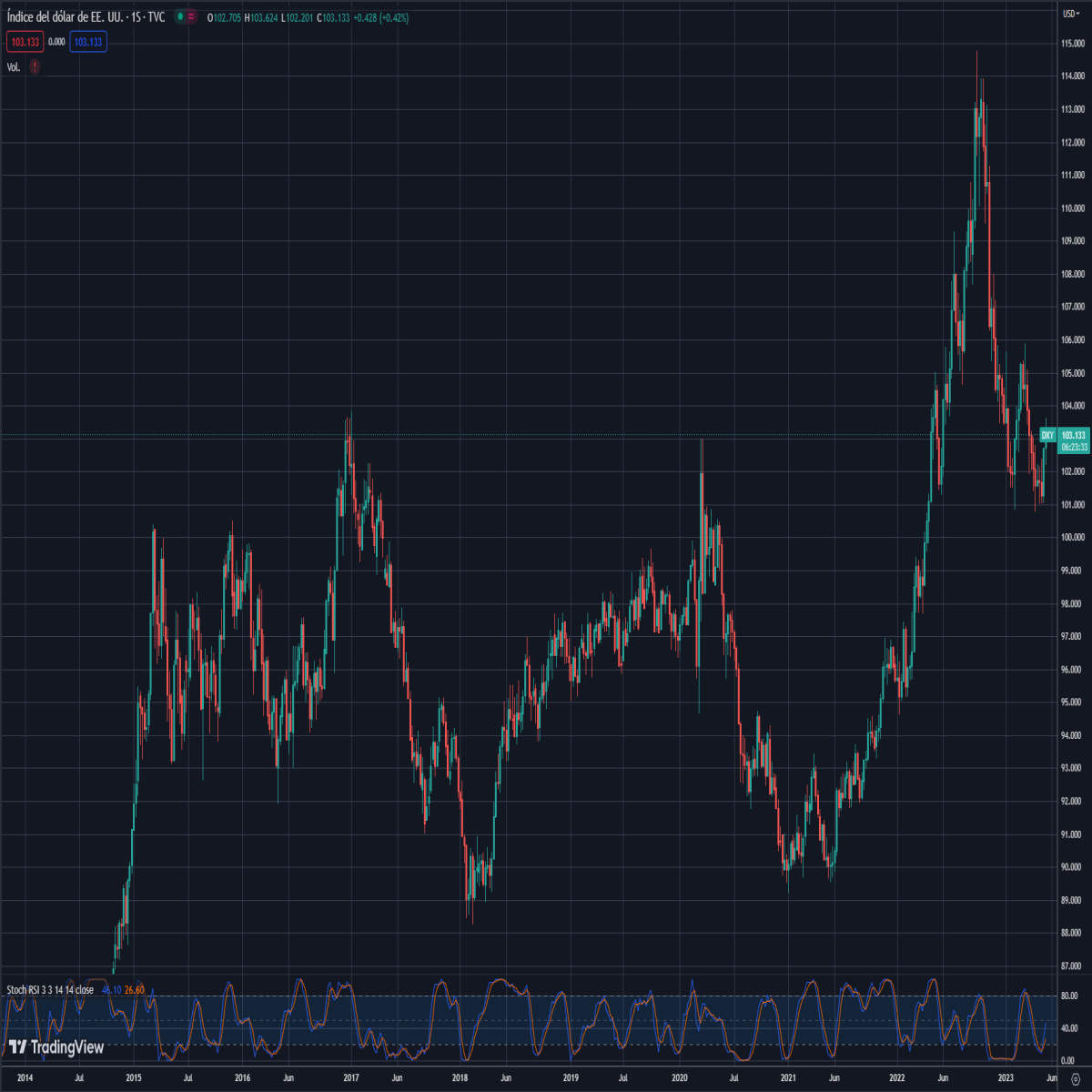 DXY