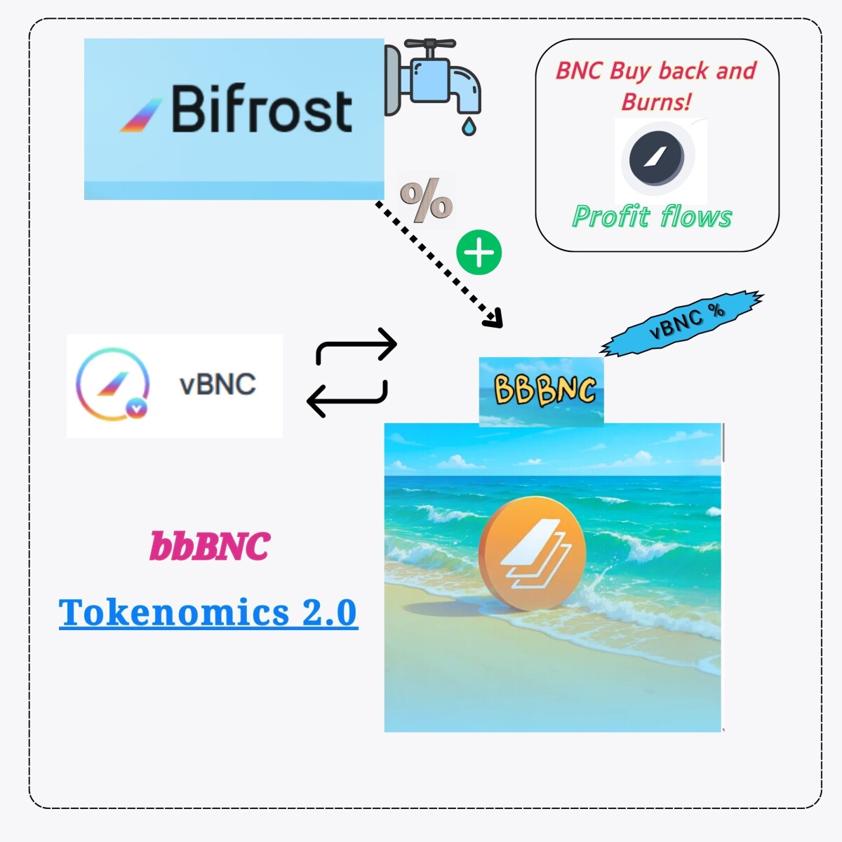Bifrost bbBNC tokenomics crypto