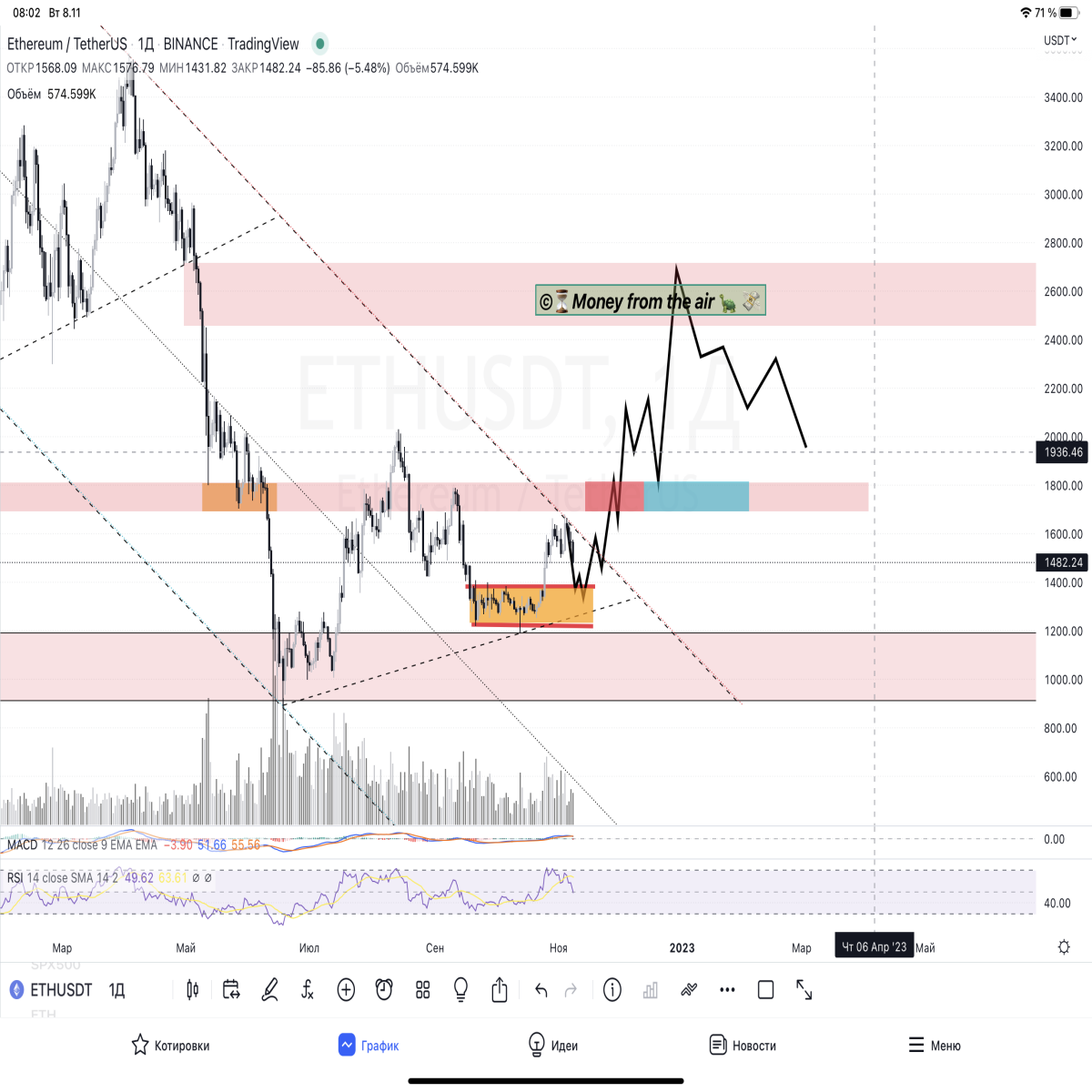 https://ru.tradingview.com/