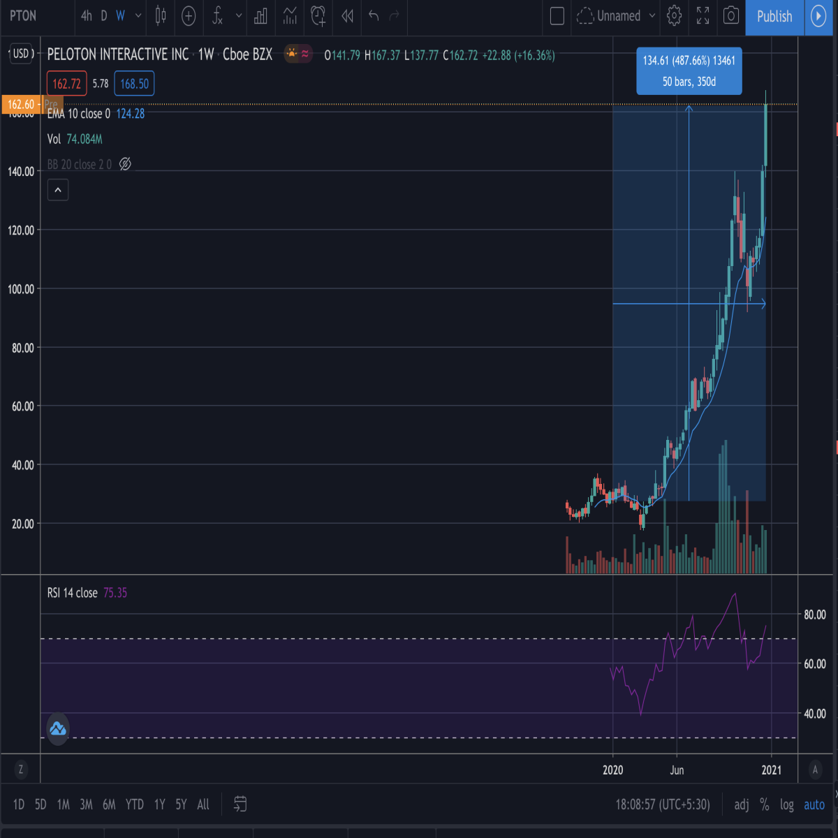share price