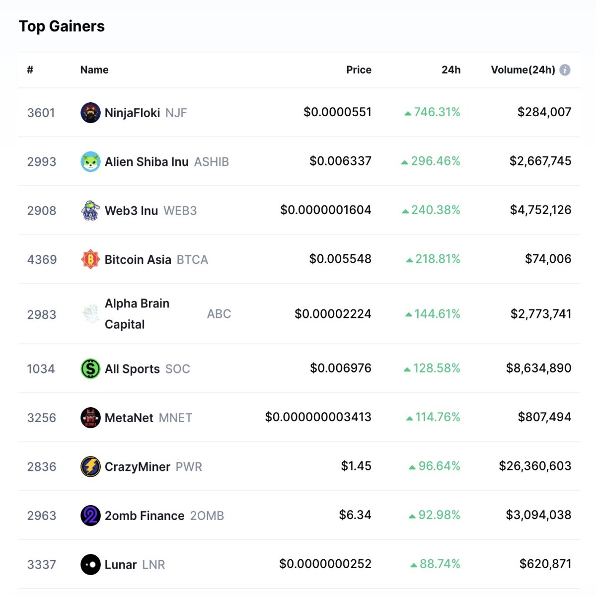 CoinMarketCap’s Top 10 gainers list