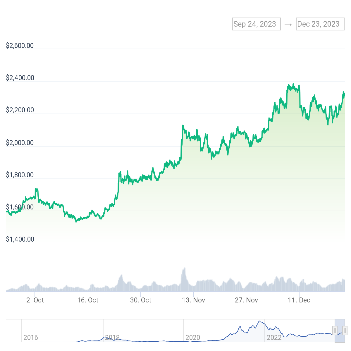 Ethereum Price Chart from October to December
