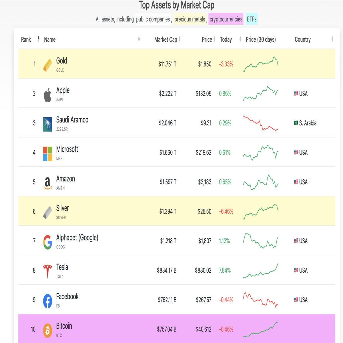 bitcoin, btc, cryptocurrency, market capitalisation
