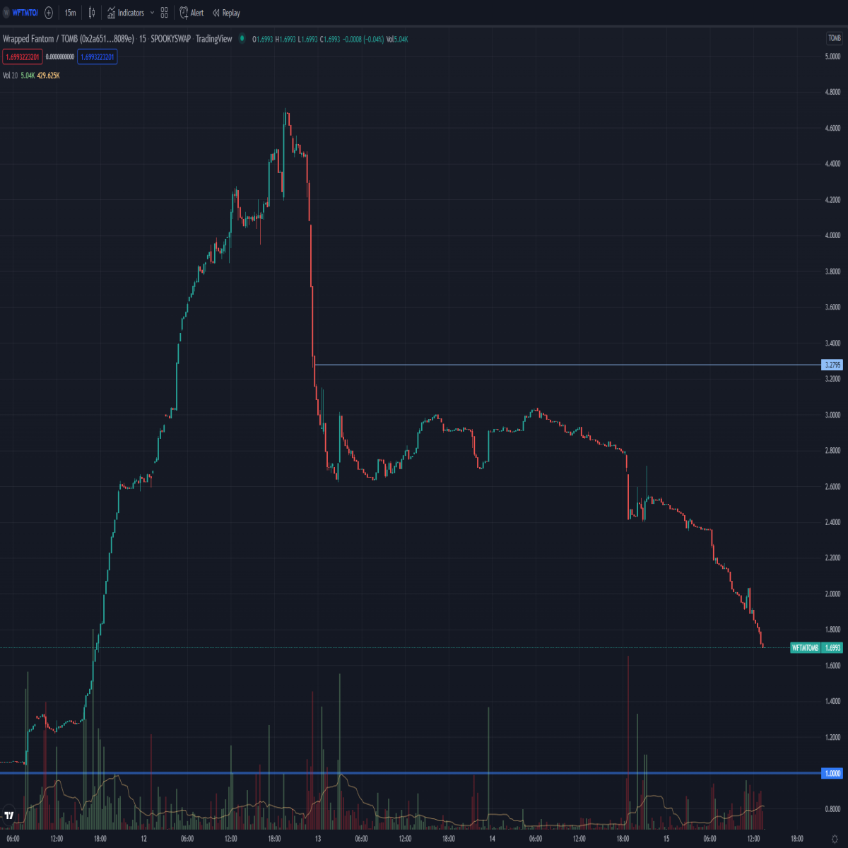 FTM/TOMB on TradingView.