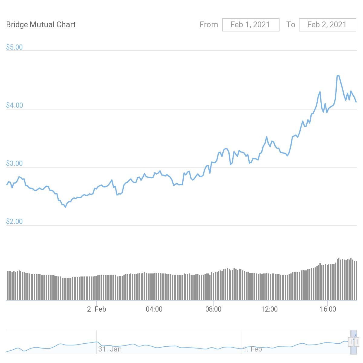 https://www.coingecko.com/en/coins/bridge-mutual/usd#panel