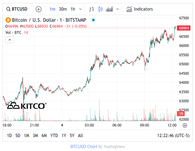 Bitcoin - March 4, 2024 (Noon Time)