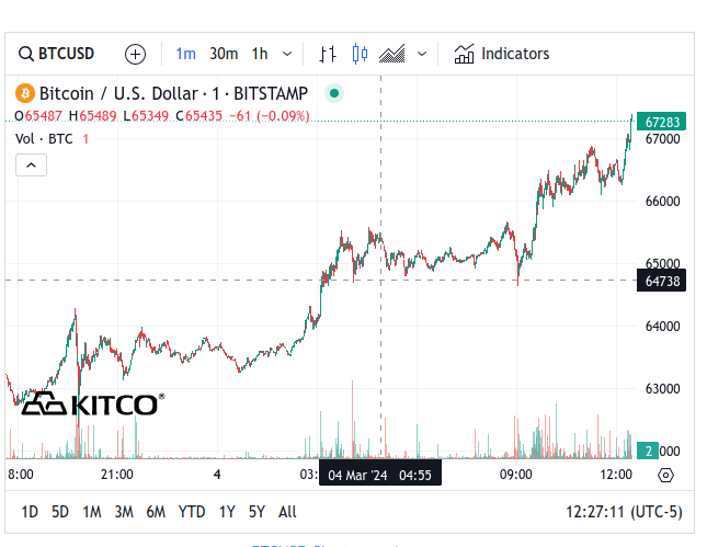 Bitcoin $67K - March 4, 2024