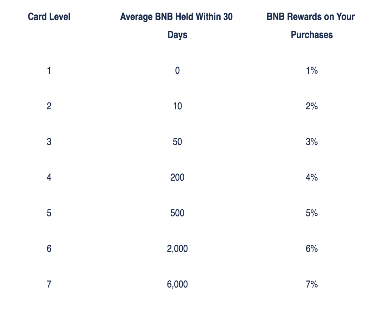 BNB Cashback Staking Table