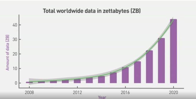 Size of data market