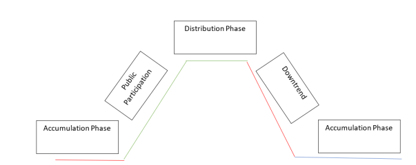 Chart explains the phases of the market. Hope you like my drawing.