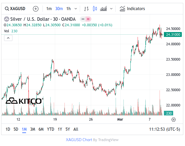 Kitco Silver 1 Month Chart - March 8, 2024