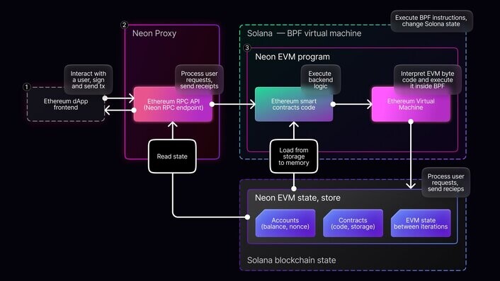 Neon EVM State &amp; Execution