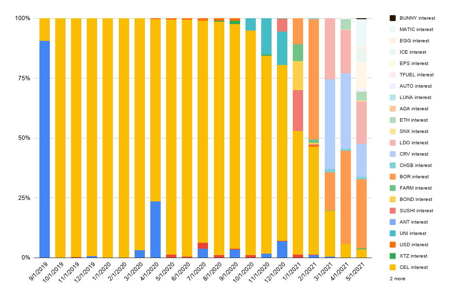 Interest composition