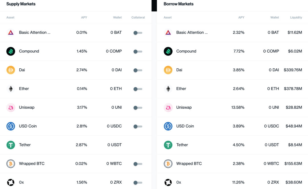 Compound Finance