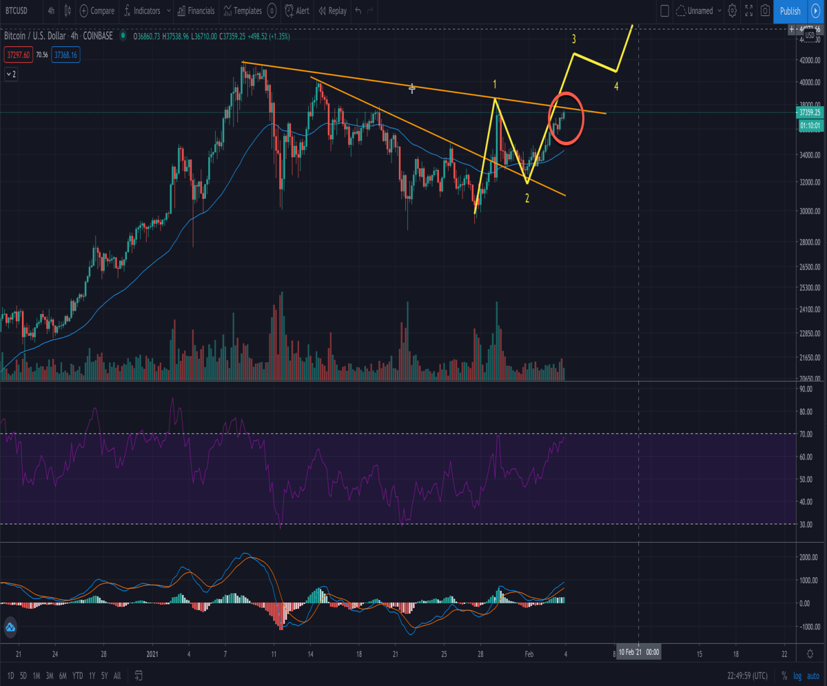 Bitcoin Breakout?