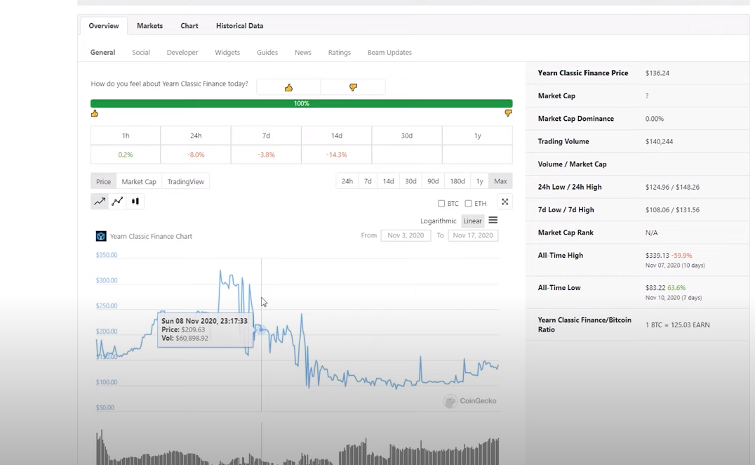 Chart of YEARN token price change by Coingeko