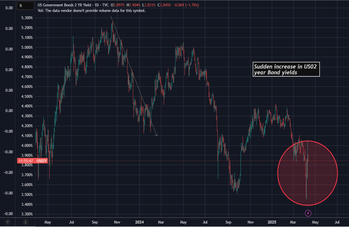 usbonds usa markets finance