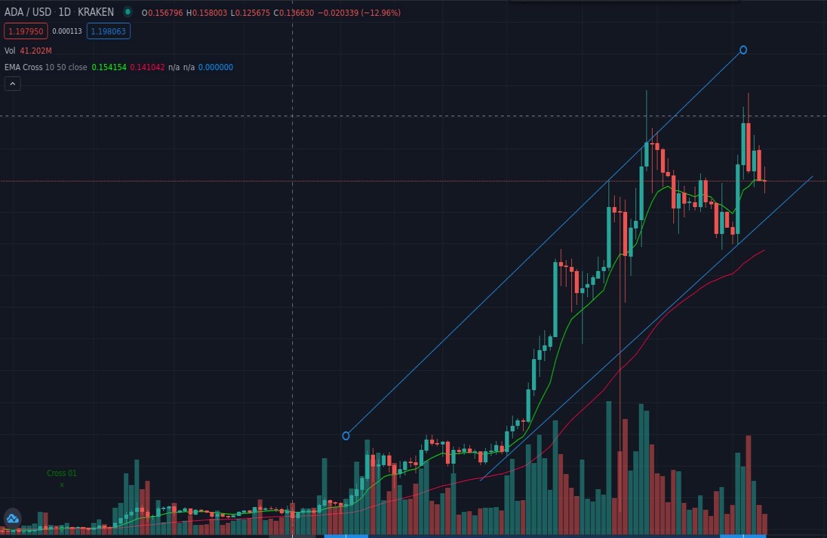 Ada Daily Tradingview