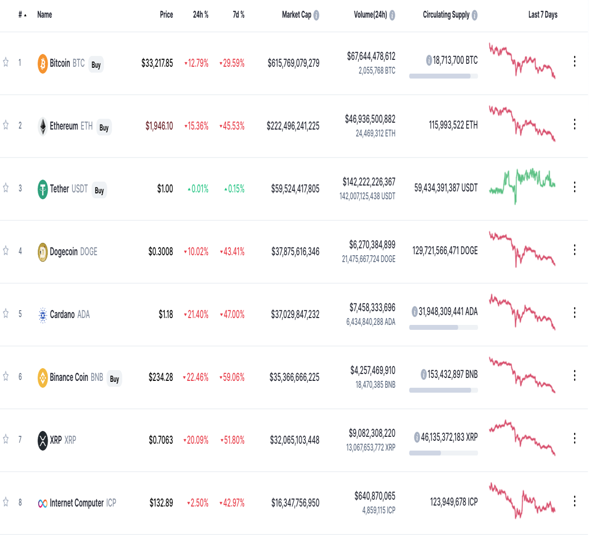 credit: coinmarketcap.com