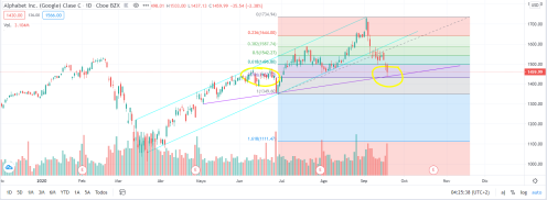 double support marked by the violet trend line and the 0.786 Fibonacci.