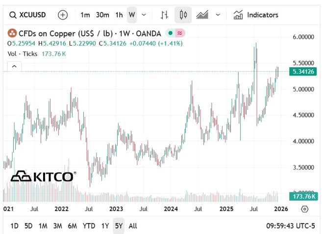 Kitco Copper Chart - Dec 17 2025