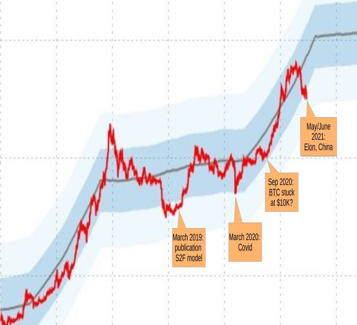 Why the S2F Stock to Flow model for Bitcoin holds and why you should ...