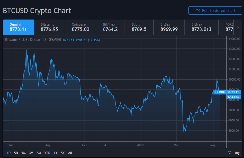bitcoin, btc 2020 price