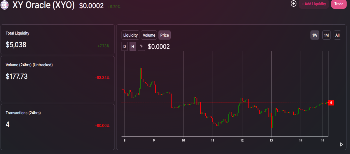 XYO Price Uniswap