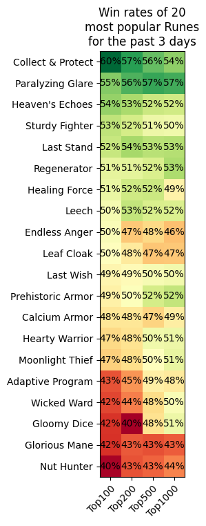 runes win rate