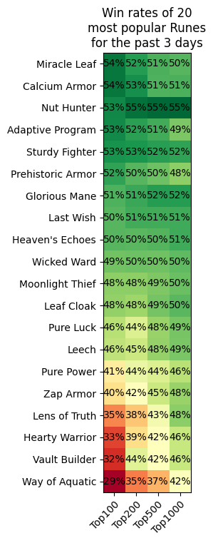 runes win rate
