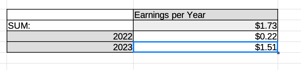 Earnings per Year