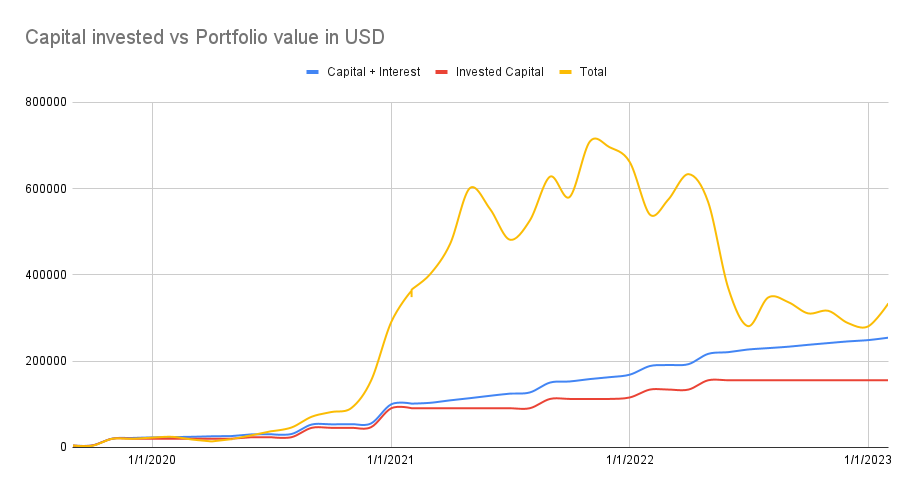 Value invested vs Portfolio value