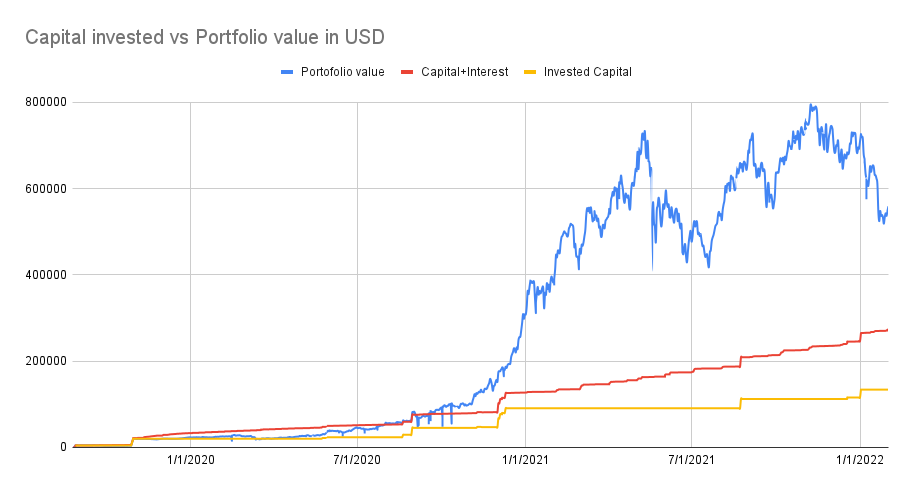 Portfolio value vs capital invested