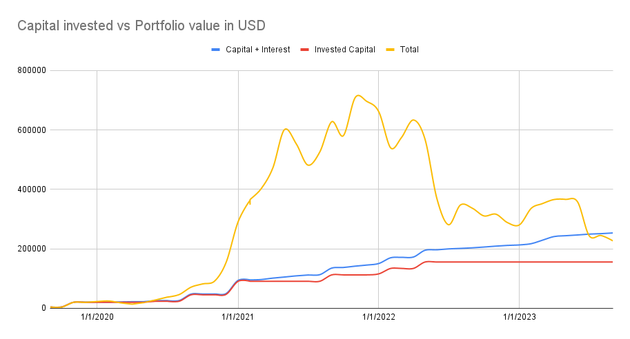 Capital invested vs portfolio value