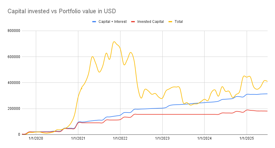 Capital invested vs portfolio valie