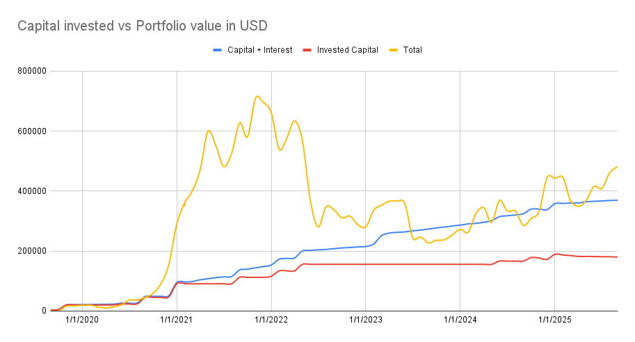Capital invested vs portfolio valie