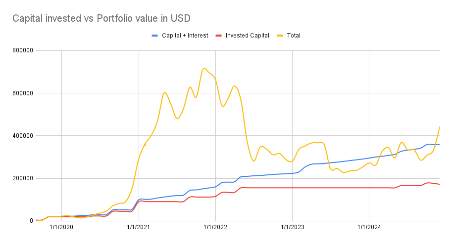 Portfolio value vs capital invested